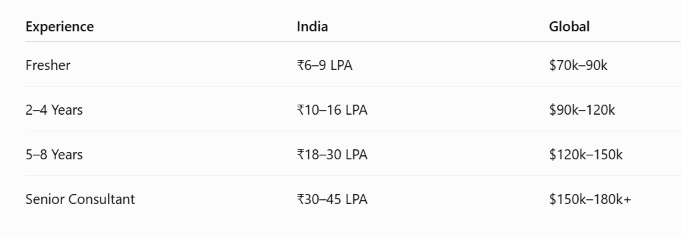 Workday Planning Consultant Salary